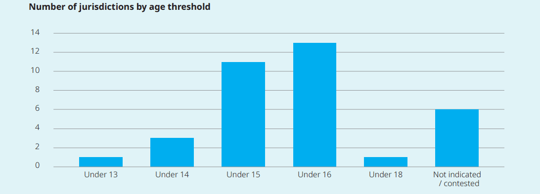 Ålderspann på åldersgräns - Unicef mars 2026