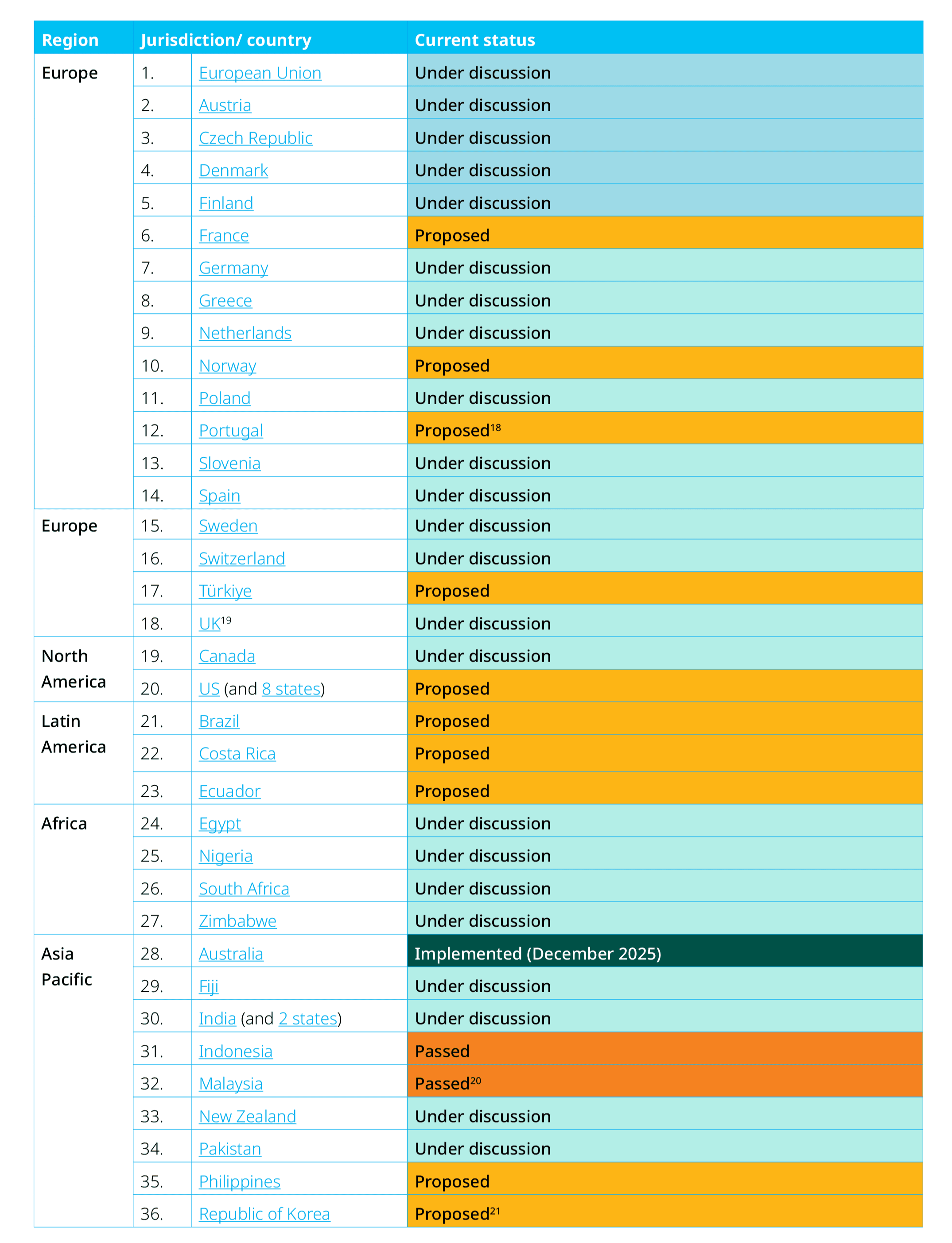 Status på lagstiftning för åldersgräns på sociala medier - Unicef mars 2026