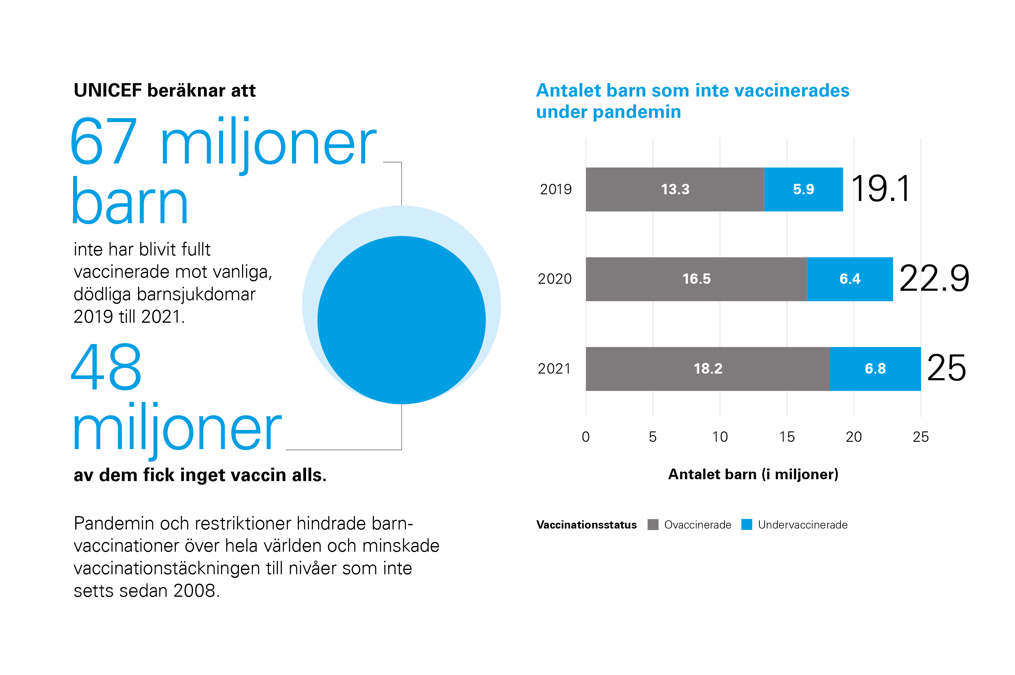 Unicef diagram - Antal barn som inte vaccinerats under pandemin