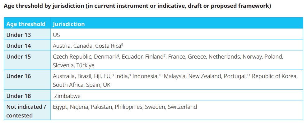 Länder - åldersgräns SoMe - Unicef Mars 2026
